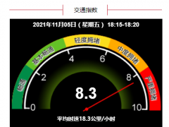严重拥堵！目前北京全路网交通指数为8.3
