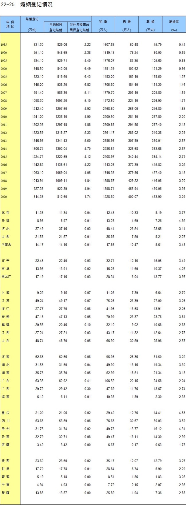 结婚登记人数已连续7年下降 去年创17年来新低
