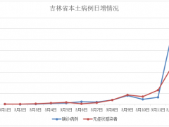 单日新增超2000 吉林疫情为何感染者激增【快讯】