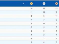 中国队位列北京冬残奥会金牌奖牌双榜断层式第一【快讯】
