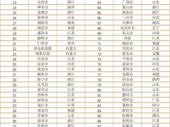 全国百强县苏浙鲁数量领先 义乌人均收入超8.6万元【快讯】