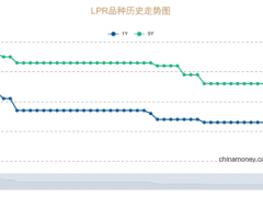 北京：LPR连续3个月保持不变：下限取消促房贷利率下行【快讯】