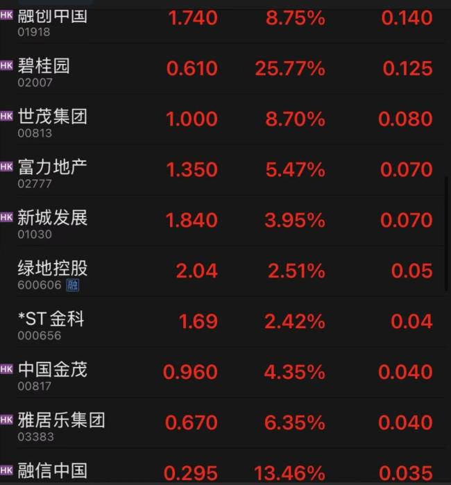 地产股持续走高 万科A股涨停 多只地产股跟涨