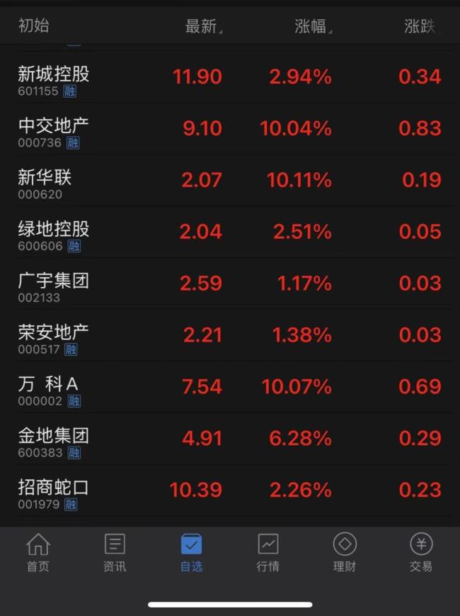 地产股持续走高 万科A股涨停