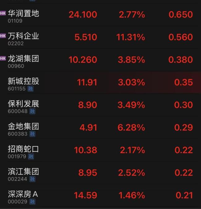 地产股持续走高 万科A股涨停 多只地产股跟涨