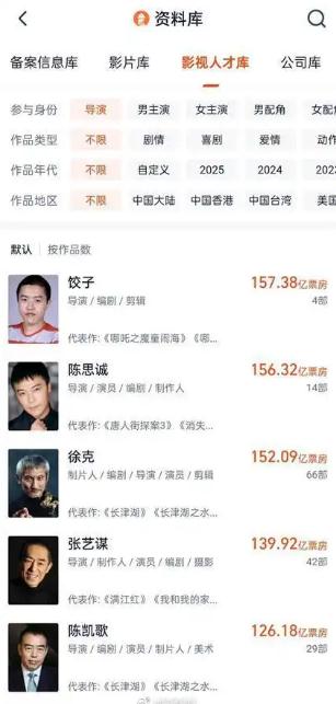 饺子登顶中国导演票房榜