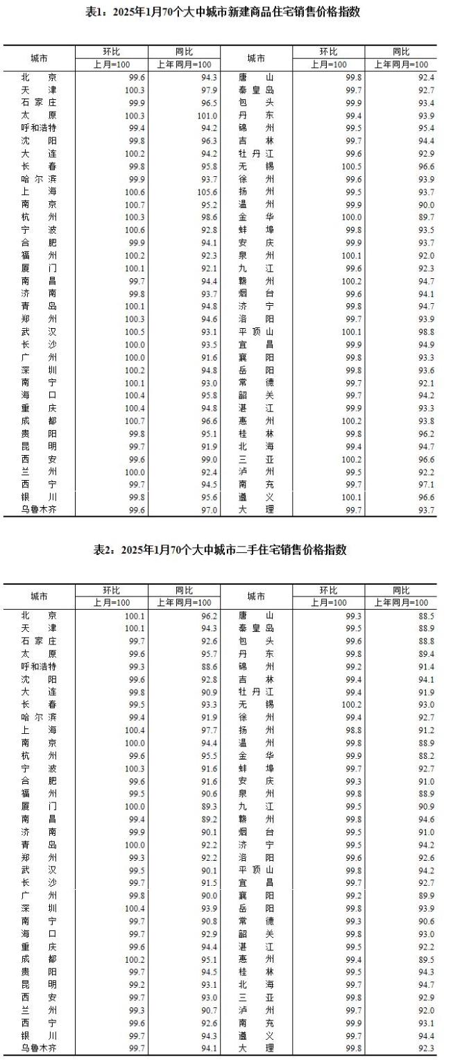 1月一线城市住宅价格上涨