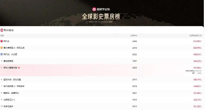 《哪吒2》破157亿了