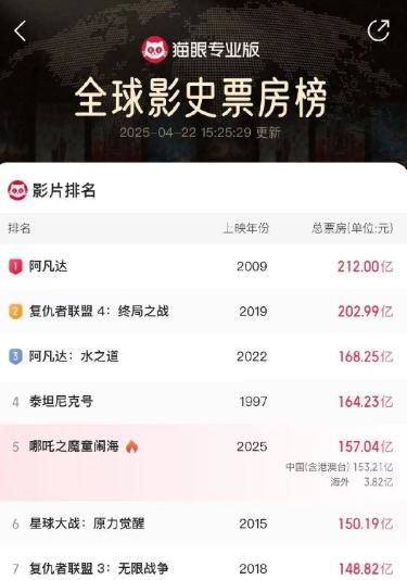 《哪吒2》距全球票房第三仅差11亿