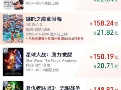 《哪吒2》票房即将超越《泰坦尼克号》 打破多项票房纪录！【热搜】