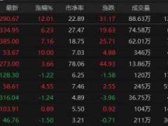 A股成交跌破2万亿 市场震荡拉升【热搜】