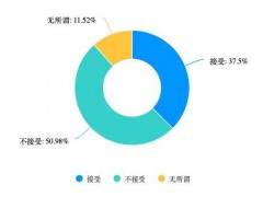 5成受访者不接受预制菜 餐厅透明化需求高【热搜】