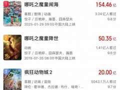 《疯狂动物城2》进入中国影史动画前三 内幕曝光让人意外！