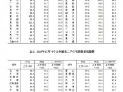 全国70城房价下跌 环比同比降幅扩大[热点]