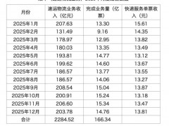 快递四巨头全年经营数据出炉 业绩分化明显[热点]